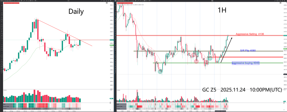 hxalgo_trader's tweet image. 2025.11.24 — Daily Levels &amp;amp; Order Flow Summary
 GC Z5

GC continued to move higher today. After testing the 4080 S/R Flip, price pulled back briefly before making a second push.

Order flow showed a clear imbalance: aggressive buy orders consistently outweighed sell orders,…