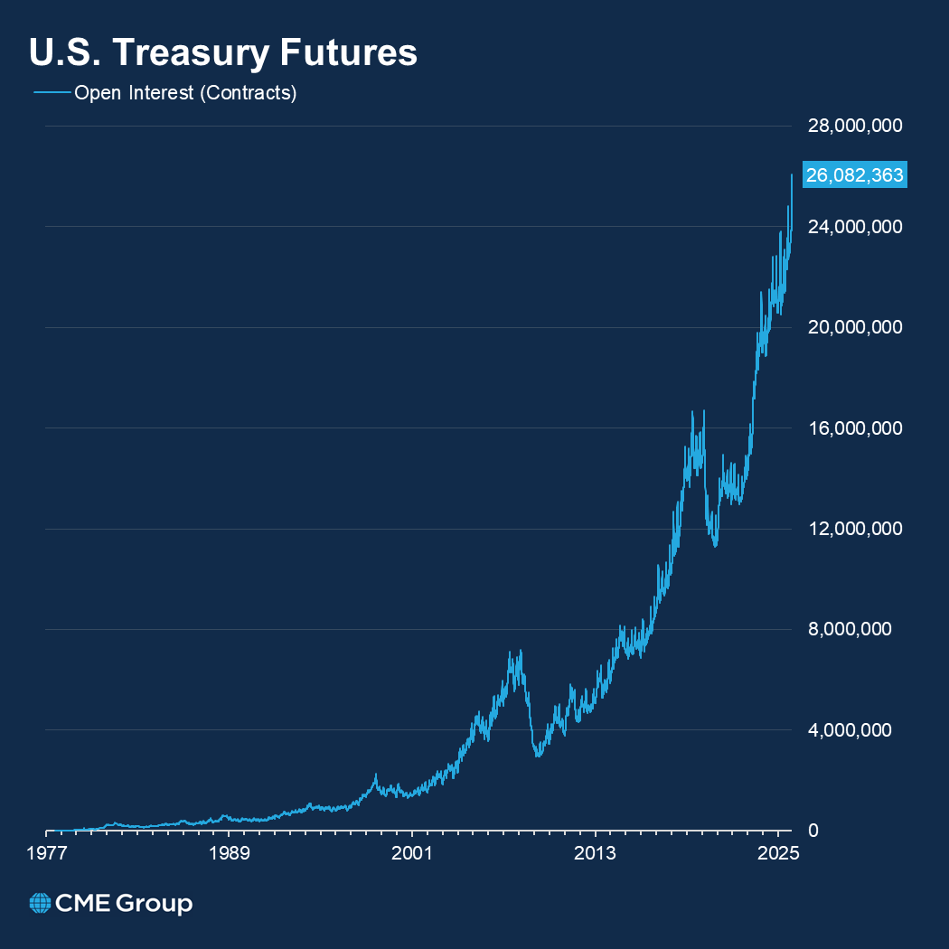 Interest_Rates's tweet image. 26 million!

New record for Treasury futures open interest.