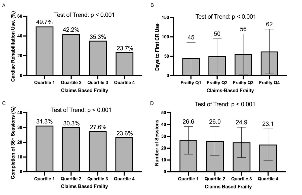 CircOutcomes's tweet image. Frail patients are less likely to attend cardiac rehab, yet derive the greatest mortality benefit from participation @MikeTPhD @DLikosky @d_sukul @umichmedicine ahajrnls.org/4rdAA2F