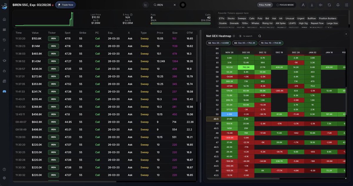 theincomewheel's tweet image. $IREN WOWZAAA!!

$14 million in calls came in today for the 55 strike.