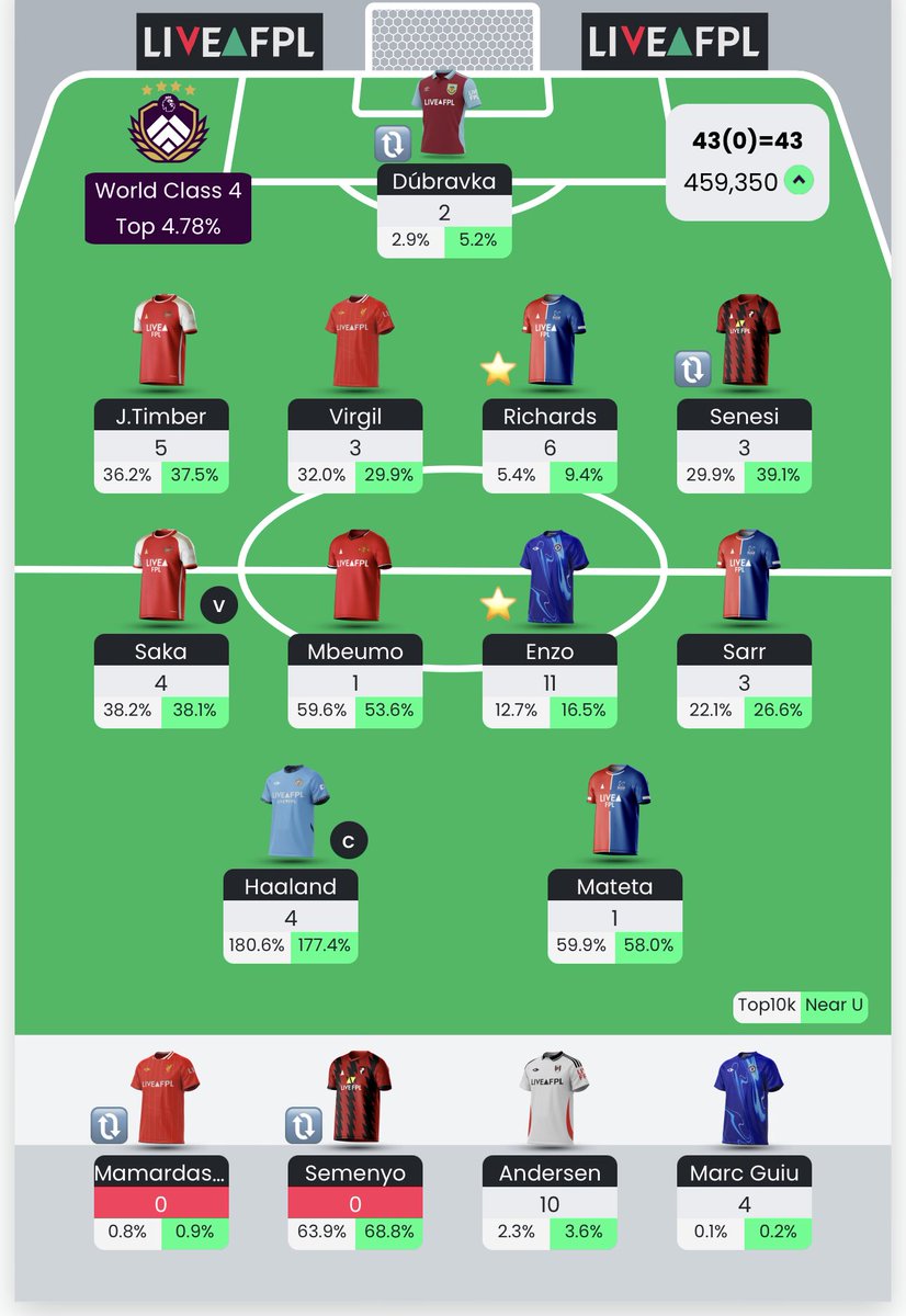 FPL_Stringer's tweet photo. 43 points for GW12. 

486k ➡️ 459k
A green’s a green! 😂

I’ll never forgive you VVD. Would’ve been better off just benching Gab and saving the FT. 

Better yet, wish i had just missed the deadline 😭. https://t.co/X88x0QL5Y5