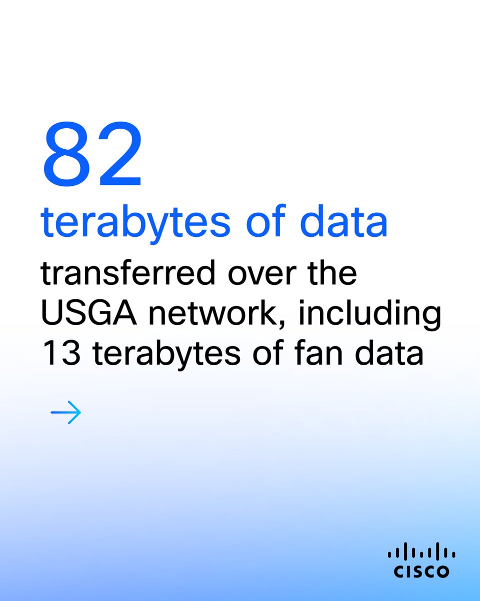 CiscoNetworking's tweet image. What does it take to keep 225,000 fans connected across 191 acres at the U.S. Open?

A LOT of tech power and we brought every bit of it. 

At a major championship, every swing matters. So does every connection. Read more: cs.co/60187WjWM