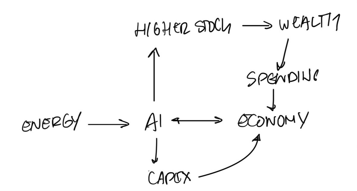 This is why I invest in energy.