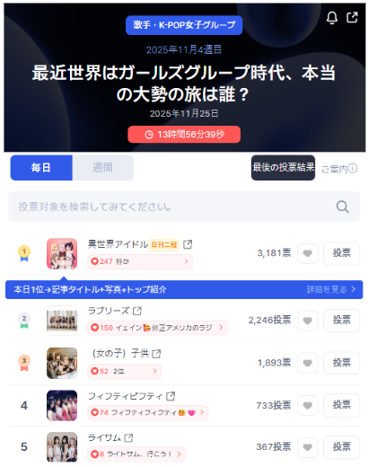STARtrendJP's tweet photo. 📊 リアルタイムランキング – Startrend K-POPガールズグループ (2025年11月 第4週)
いま世界はガールズグループ時代。本当に“トレンド”な女性アイドルは誰?
👉 https://t.co/B6MQeBDY1y
🥇 #IsekaiIdol – 3,181票
🥈 #Lovelyz – 2,246票
🥉 #IDLE – 1,893票
4️⃣ #FiftyFifty – 733票
5️⃣ #Lightsome – 367票
毎日無料で投票して、リアルタイム順位をチェックしよう!