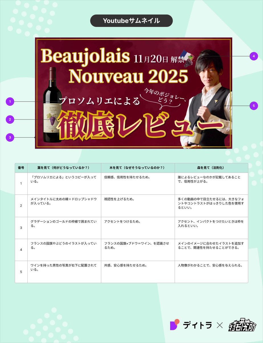 kanam1_design's tweet image. 【学習記録】11/24（学習23日目）
✅ウィークリーデザイン
⏳3h30m（累計時間：54h5m）

なんとか完成🥹
今回意識したこと↓
・YouTubeのサムネイルなので視認性重視！
・UIに当てはめて客観視する！

少しずつだけど学んだことをアウトプット出来るようになってきて嬉しい☺️

#デイトラ
#Webデザイン