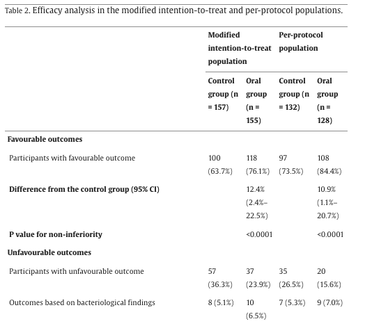 A 6 to 9-month oral regimen for rifampicin-resistant tuberculosis: a randomised open- label non-inferiority trial in China

doi.org/10.1016/j.cmi.…