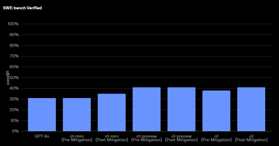 scaling01's tweet image. We went from 40% on SWE-Bench verified to over 80% in 11 months