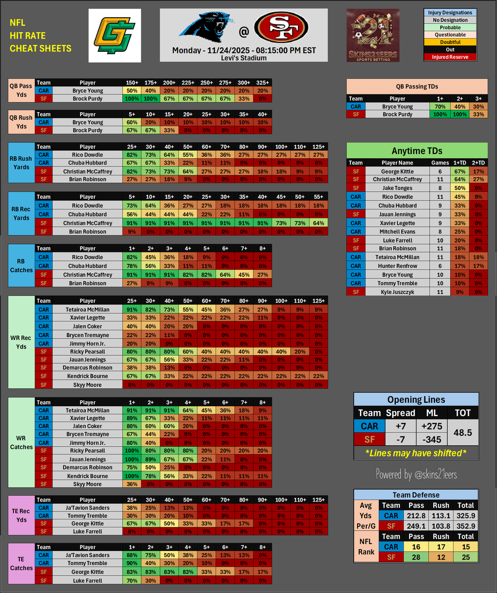 skins21eers's tweet image. 🏈Week 12 NFL Cheat Sheets📊

Monday Night Football

CAR@SF

Good luck folks! 🫡

#CheatSheets #NFL #GamblingX