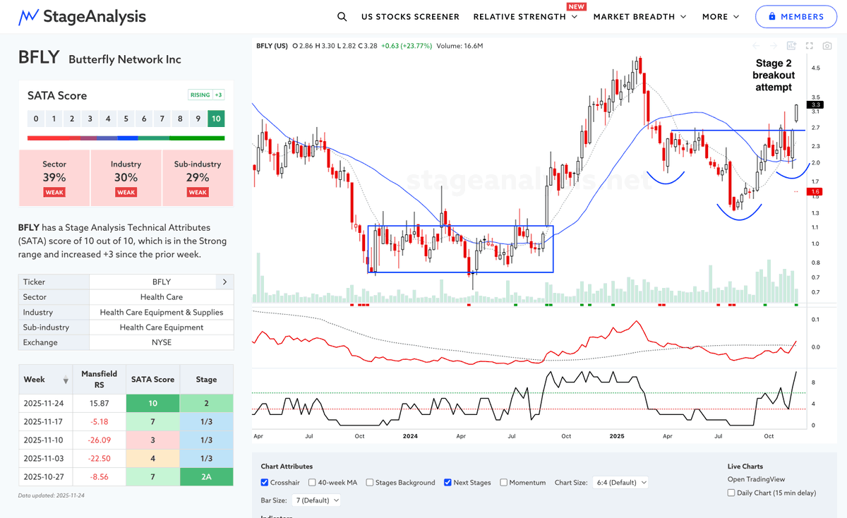 stageanalysis's tweet image. $BFLY Stage 2 breakout attempt