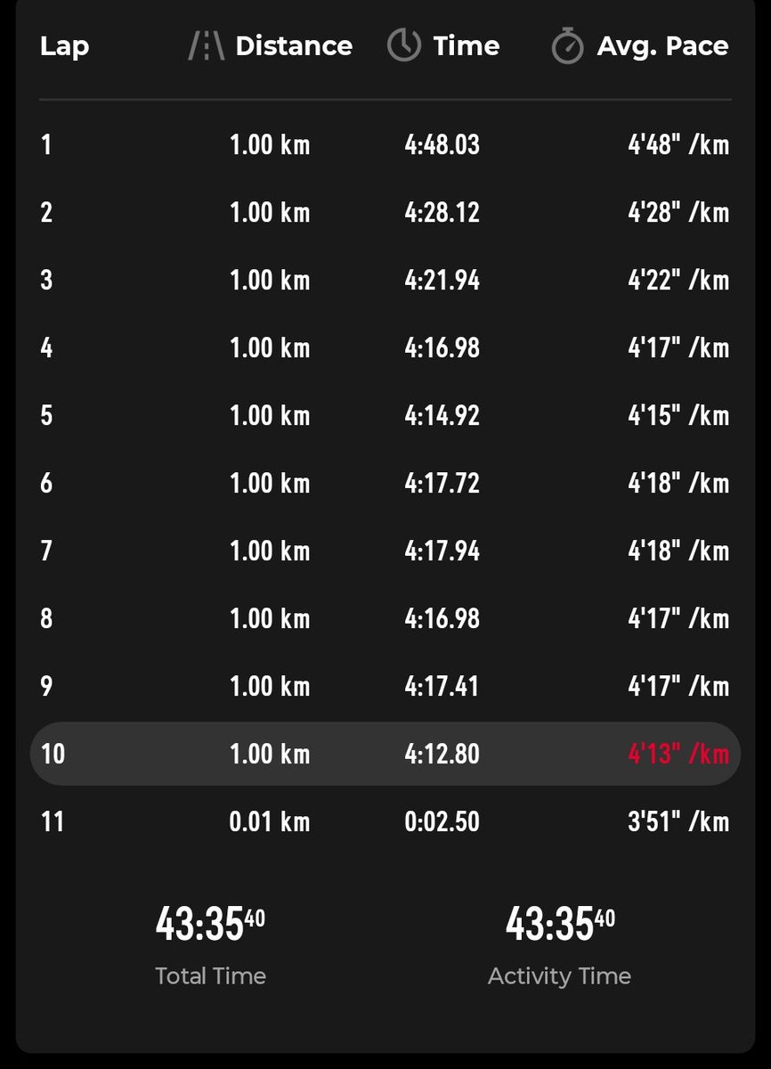 elevener11's tweet image. 朝ラン10km
大会の2日後にしてはまあまあ体が動いた気がする
#COROS