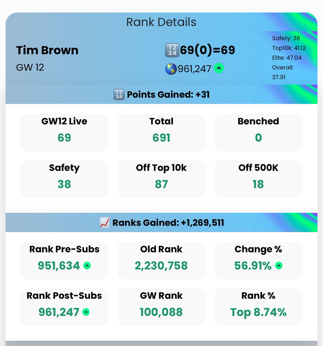 Best GW rank of the season

69 points 
100K GW rank 

2.2M ➡️ 961K 
Now to decide whether to FH or not 

How did you get on #FPLCommunity ?