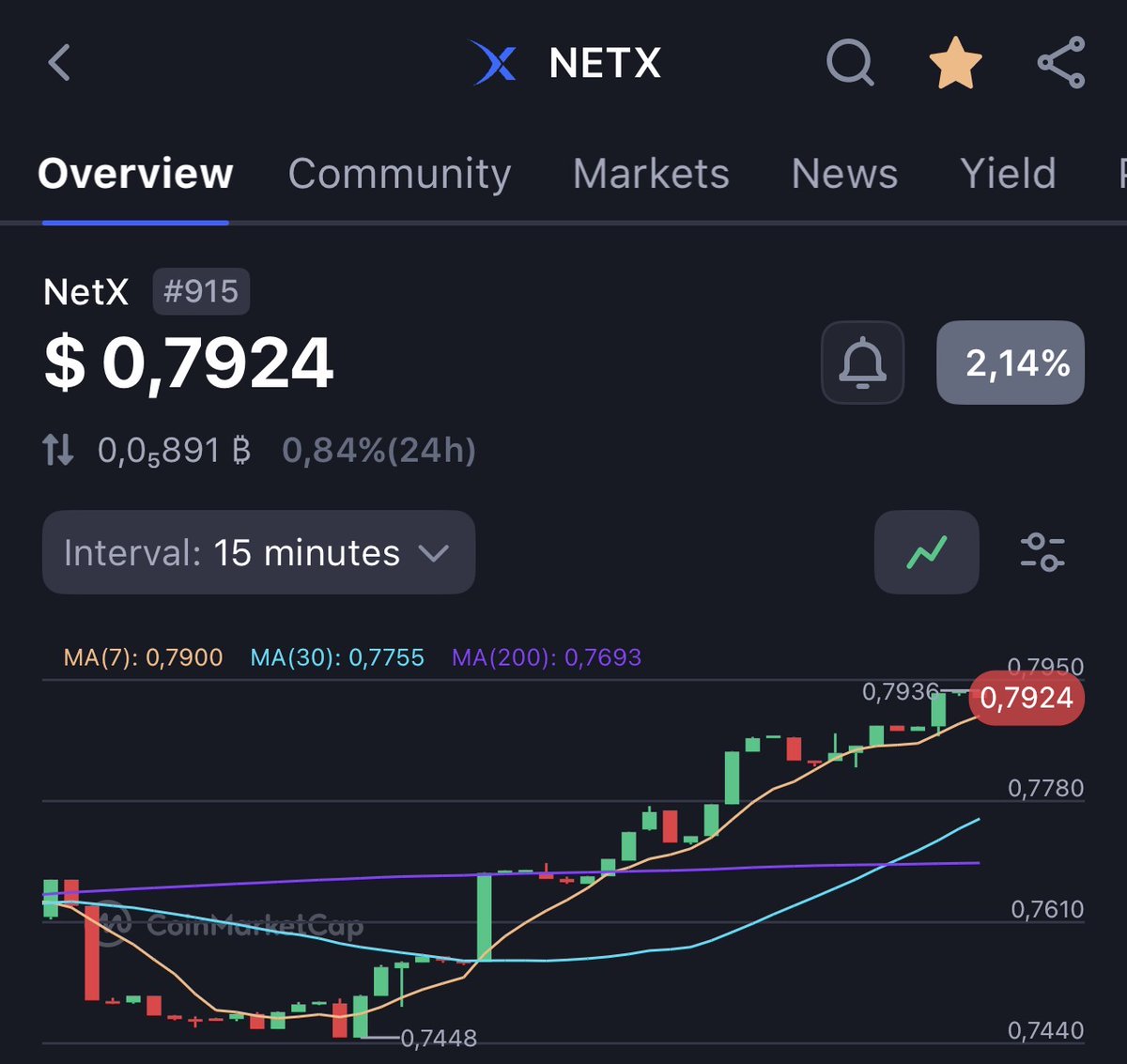 lockedtrevin's tweet image. Day 66 of posting $NETX until it hits $100

Current price: $0.79
Market cap: ~$13m

What will push us back over $1?

@netx_world #netx #crypto #altseason #rwa #ai