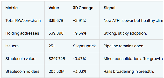 RWA MARKET HITS NEW ALL-TIME HIGH

According to the latest RWA Weekly, on-chain real-world assets have surged to **$35.67B**, up **+2.9%** in the past 30 days — with user participation and asset issuers both climbing.
📈 Capital is moving on-chain  
🏢 Institutions are entering