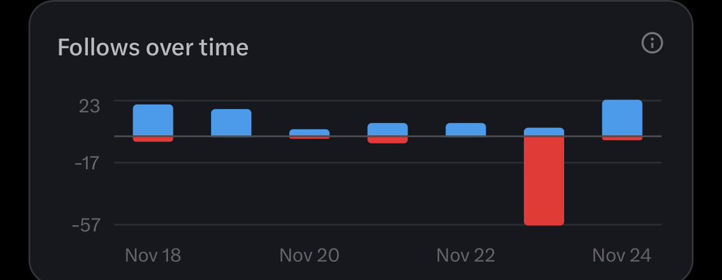 MrJoshuaYoder's tweet image. That follow drop yesterday while I was purging some Nigerian and South Asia bot accounts is wild.