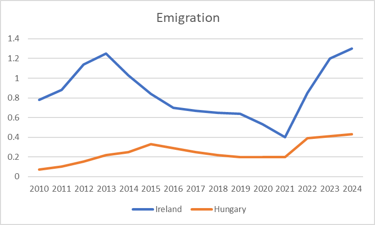 <a href="/BillyKelleherEU/">Billy Kelleher MEP</a> <a href="/fiannafailparty/">Fianna Fáil</a> <a href="/RenewEurope/">Renew Europe</a> Emigration of young people fleeing Ireland is running at almost three times the rate Hungary's young people are fleeing.