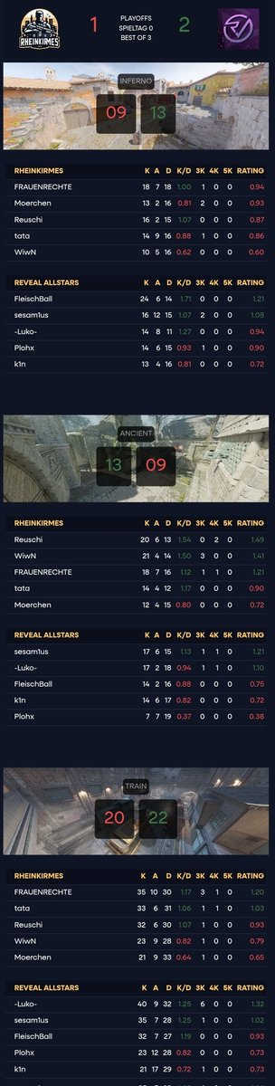 💜 GGWP 💜
Wir konnten heute das Halbfinale gegen #Rheinkirmes für uns entscheiden und ziehen damit ins Finale ein.
Ich bin richtig stolz auf die Jungs, das war ein starkes Match und jeder hat abgeliefert.
Morgen spielen:
 <a href="/HuskJuelichgg/">Huskies eSport Jülich e.V | CS2</a> vs <a href="/embitionec/">Embition EC</a> 
See ya in the Finals :)