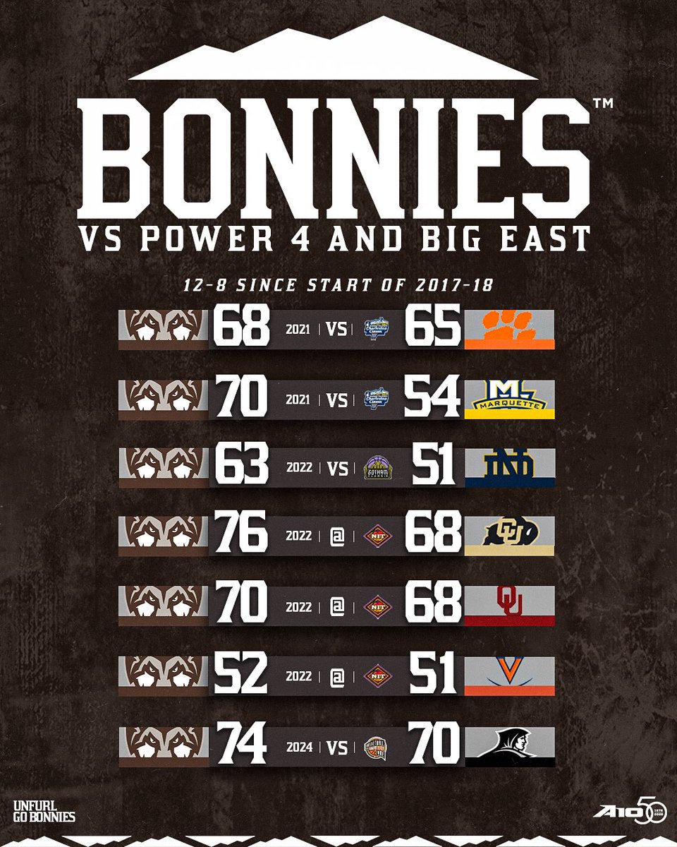 BonniesMBB's tweet image. Ahead of Tuesday night’s matchup with No. 16-ranked North Carolina, St. Bonaventure has a 12-8 record against high-major programs since 2017-18.

The Bonnies are 4-2 against the ACC during that span 🐺🏀

#BeABonnieBeAPro