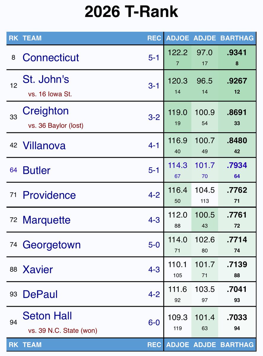 Every team in the Big East is now top 100 on Bart Torvik. We are back.