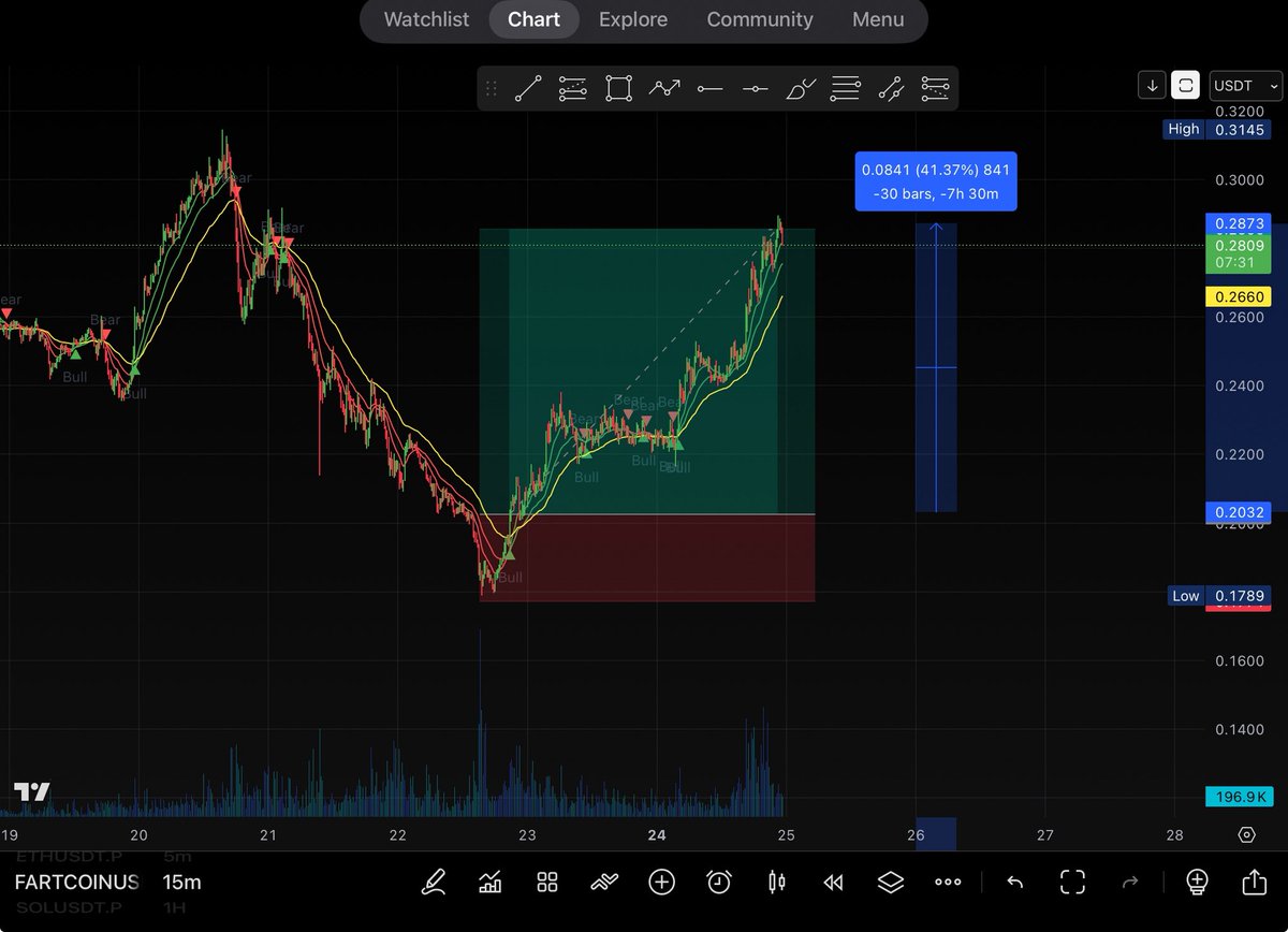 Did some crazy trades lately
Happy 🏄‍♂️🏄‍♂️🏄‍♂️