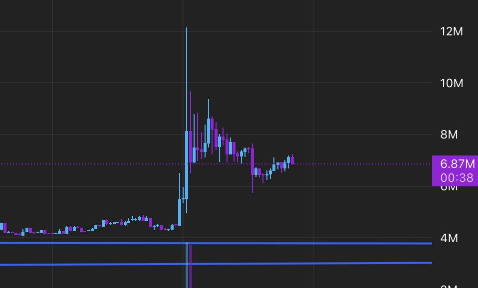 cuse_5's tweet image. Well.. @worldlibertyfi dropped a plug for $SPSC (will drop the link below). 

Chart dusted any sort of retest and took off hitting 12m for a brief moment. 

Initials were out at 3.2m - took profits at ~9m. The rest is a free ride.. have to imagine if the market holds strong it…