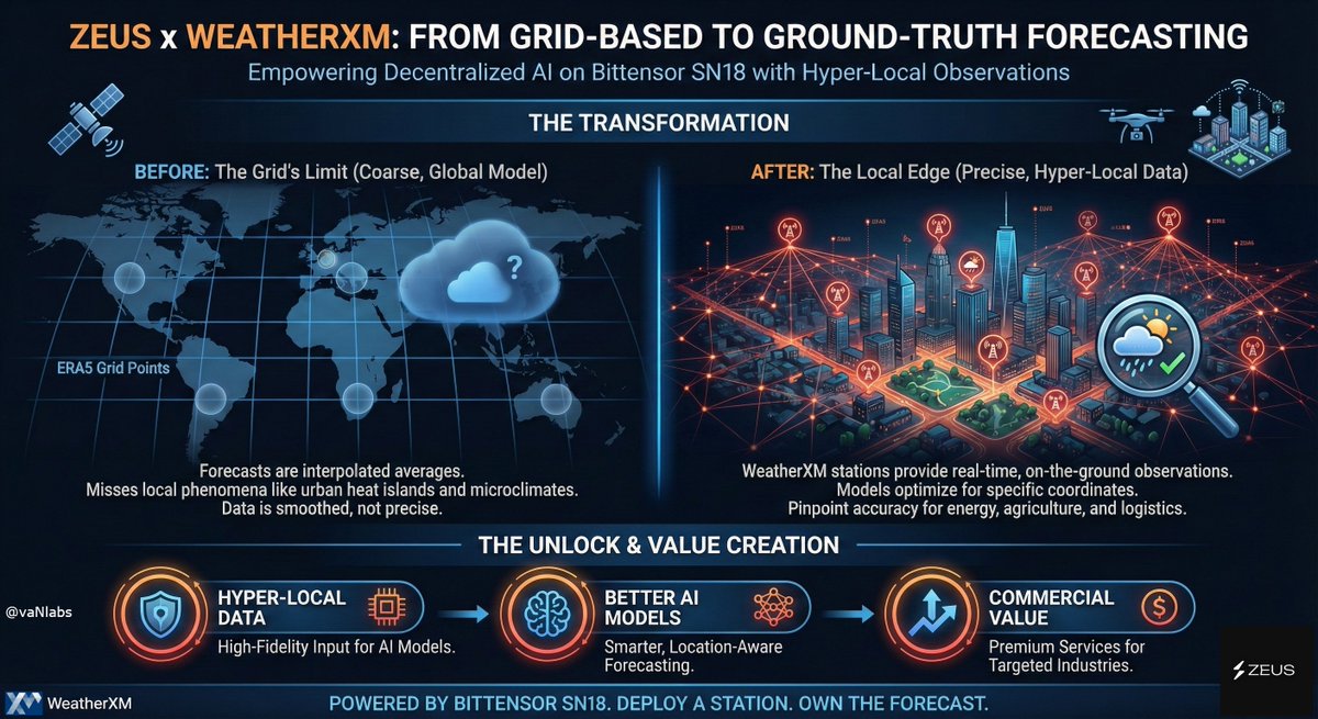 vaNlabs's tweet image. When thousands of DePin sensors feed a decentralized AI grid, the forecast stops guessing and starts optimizing.

The engineering thesis is simple:
✔️deploy a station
✔️optimize the network

SN18 || $TAO || zeussubnet.com