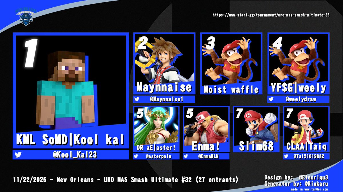 LSUNOEsports's tweet photo. UNO MAS Smash Ultimate #32 Top 8:  

🥇 @Kool_Kal23 
🥈 @Maynnaise1 
🥉 Moist waffle
4⃣ @weelydraw 
5⃣ @asterpalu &amp; @EnmaBLM 
7⃣ Slim68 &amp; @Tai51619882 https://t.co/RyES2P472K