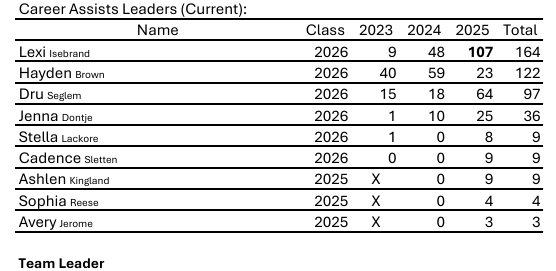 Career Assists Leaders (Current): Forest City Girls Basketball