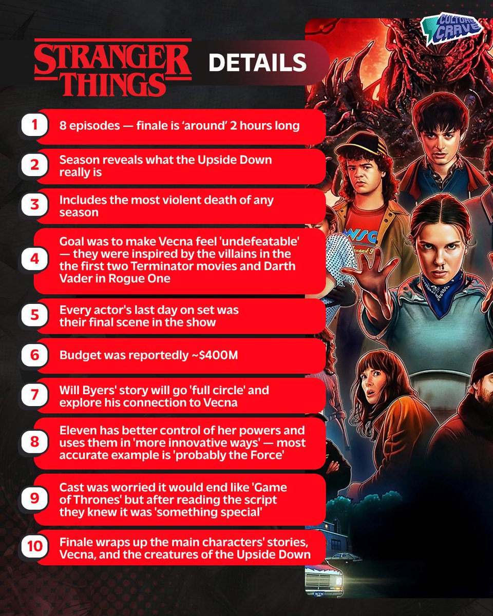 CultureCrave's tweet image. Details on the final season of &apos;Stranger Things&apos; 💥

Vol 1 premieres November 26