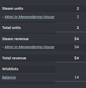 Third day of sales for our game... Doesn't look very good to me.

#indiegame #indiedev #gamedev #madewithunity
