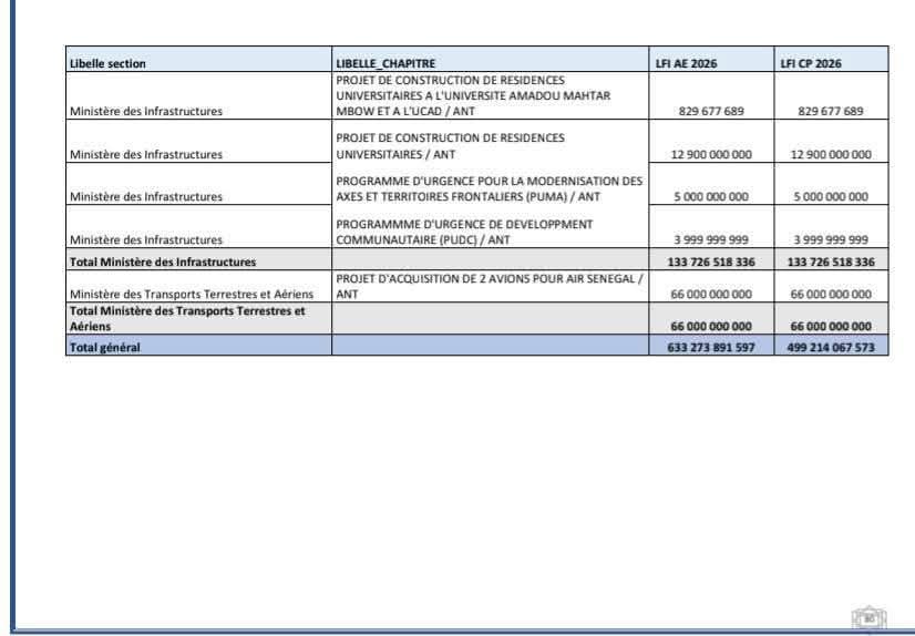LayeSeckSeckFCB's tweet image. ‼️ Avec l&apos;ingéniosité du PM Ousmane Sonko, le gouvernement va financer 44 projets sans s&apos;endetter

📌Voici la liste des 44 projets qui seront financés  par les ressources du Plan de Redressement Économique et Social (PRES) à hauteur de 633 milliards FCFA en 2026

🇸🇳❤️🏛️