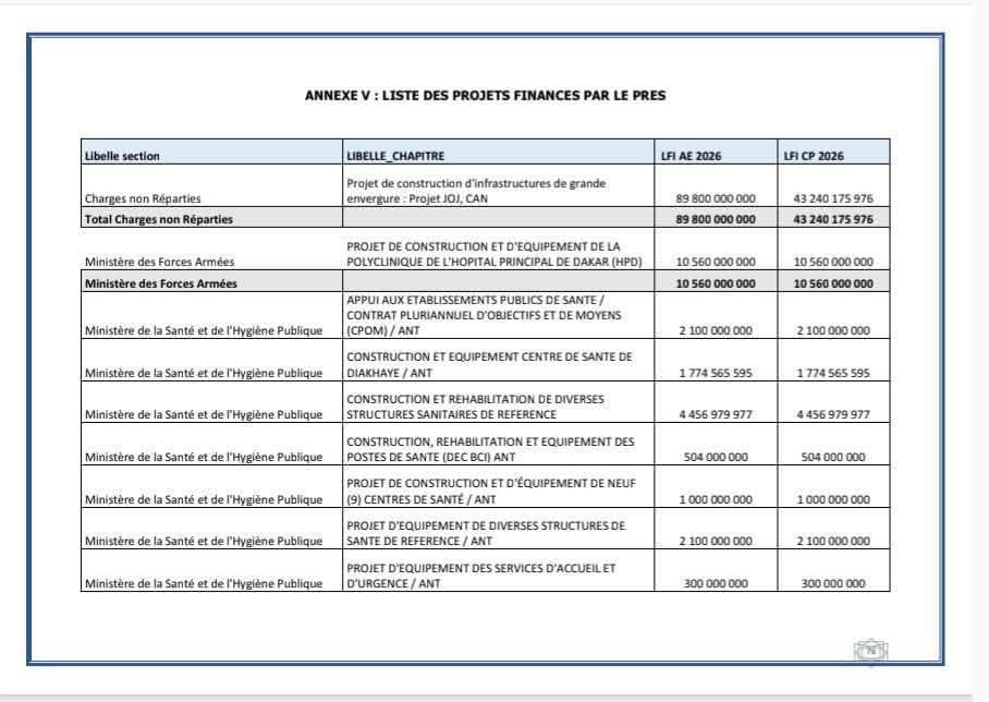 LayeSeckSeckFCB's tweet image. ‼️ Avec l&apos;ingéniosité du PM Ousmane Sonko, le gouvernement va financer 44 projets sans s&apos;endetter

📌Voici la liste des 44 projets qui seront financés  par les ressources du Plan de Redressement Économique et Social (PRES) à hauteur de 633 milliards FCFA en 2026

🇸🇳❤️🏛️