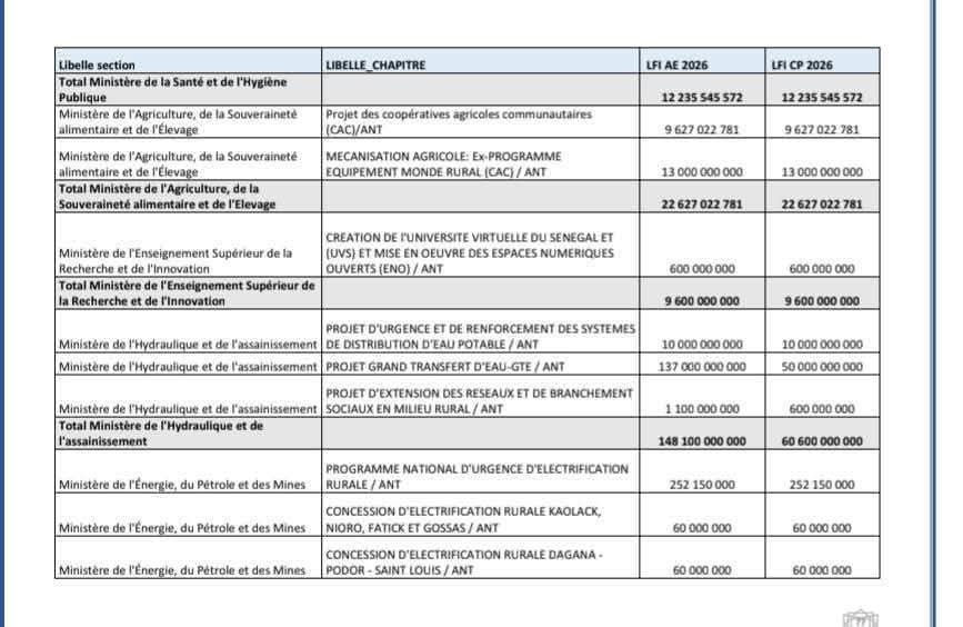 LayeSeckSeckFCB's tweet image. ‼️ Avec l&apos;ingéniosité du PM Ousmane Sonko, le gouvernement va financer 44 projets sans s&apos;endetter

📌Voici la liste des 44 projets qui seront financés  par les ressources du Plan de Redressement Économique et Social (PRES) à hauteur de 633 milliards FCFA en 2026

🇸🇳❤️🏛️