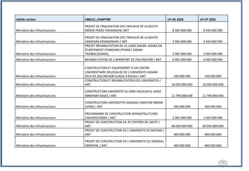 LayeSeckSeckFCB's tweet image. ‼️ Avec l&apos;ingéniosité du PM Ousmane Sonko, le gouvernement va financer 44 projets sans s&apos;endetter

📌Voici la liste des 44 projets qui seront financés  par les ressources du Plan de Redressement Économique et Social (PRES) à hauteur de 633 milliards FCFA en 2026

🇸🇳❤️🏛️