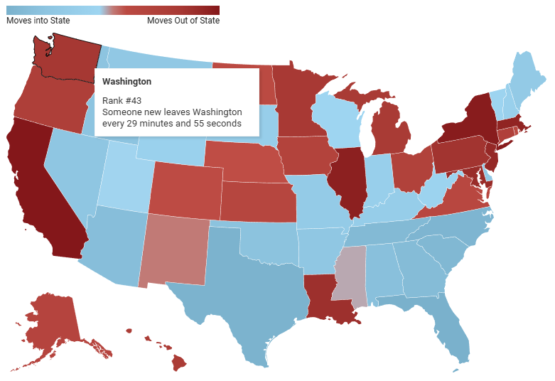 According to the @ntuf, another taxpayer leaves Washington about once every 30 minutes. We rank 43rd in the nation in outmigration.

Increasing taxes and regulation will only make it less affordable and cause more people to leave.

We must change direction. 1/2 #waleg