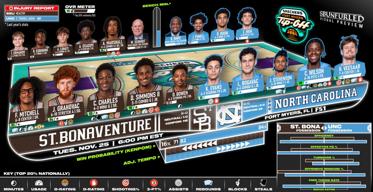 SBUnfurled's tweet image. St. Bonaventure kicks off a three-game trip to Florida on Tuesday with a date against freshman sensation Caleb Wilson and No. 16 North Carolina.

The programs have met just once, when the Tar Heels topped Lanier and undefeated SBU in the 1968 NCAA Tournament.

#JustWinn | #Unfurl