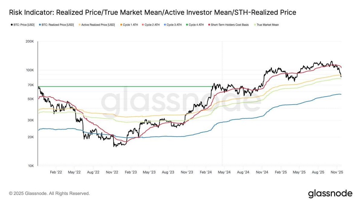 PrometeusCT's tweet image. #BTC #OnChain #Glassnode

📍With Bitcoin now at $88.7K, key on-chain levels have shifted: STH cost basis is $105.5K, active investor mean is $87.1K, true market mean is $81.3K, and realized price remains $56K.