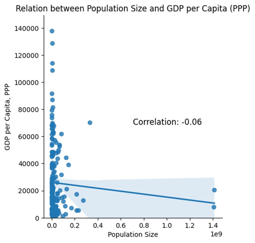 KirkegaardEmil's tweet image. And this is why according to Lyman&apos;s economics, larger population countries are systematically wealthier.

Of course it is not true. Wealth (per capita) is a function of the distribution of intelligence (and other traits), not the quantity.
