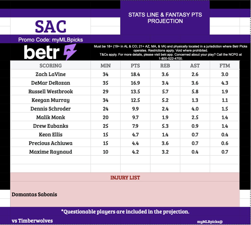 🏀Timberwolves v Kings🏀

Will Gobert get a double-double?
Use this cheat sheet for your props bet

Hit♥️if you like this and🔄for support me🙏

#mntimberwolves |#AllEyesNorth |#SacramentiProud |#SacramentoKings |#NBA |#FantasyBasketball |#Props |#BettingCommunity |#GamblingX