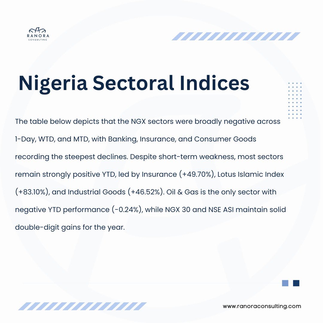Ranora_Consult's tweet image. The market update captures key shifts in Nigeria’s economy and capital markets, alongside global policy moves and commodity disruptions shaping near-term positioning.

shorturl.at/r1J5M
