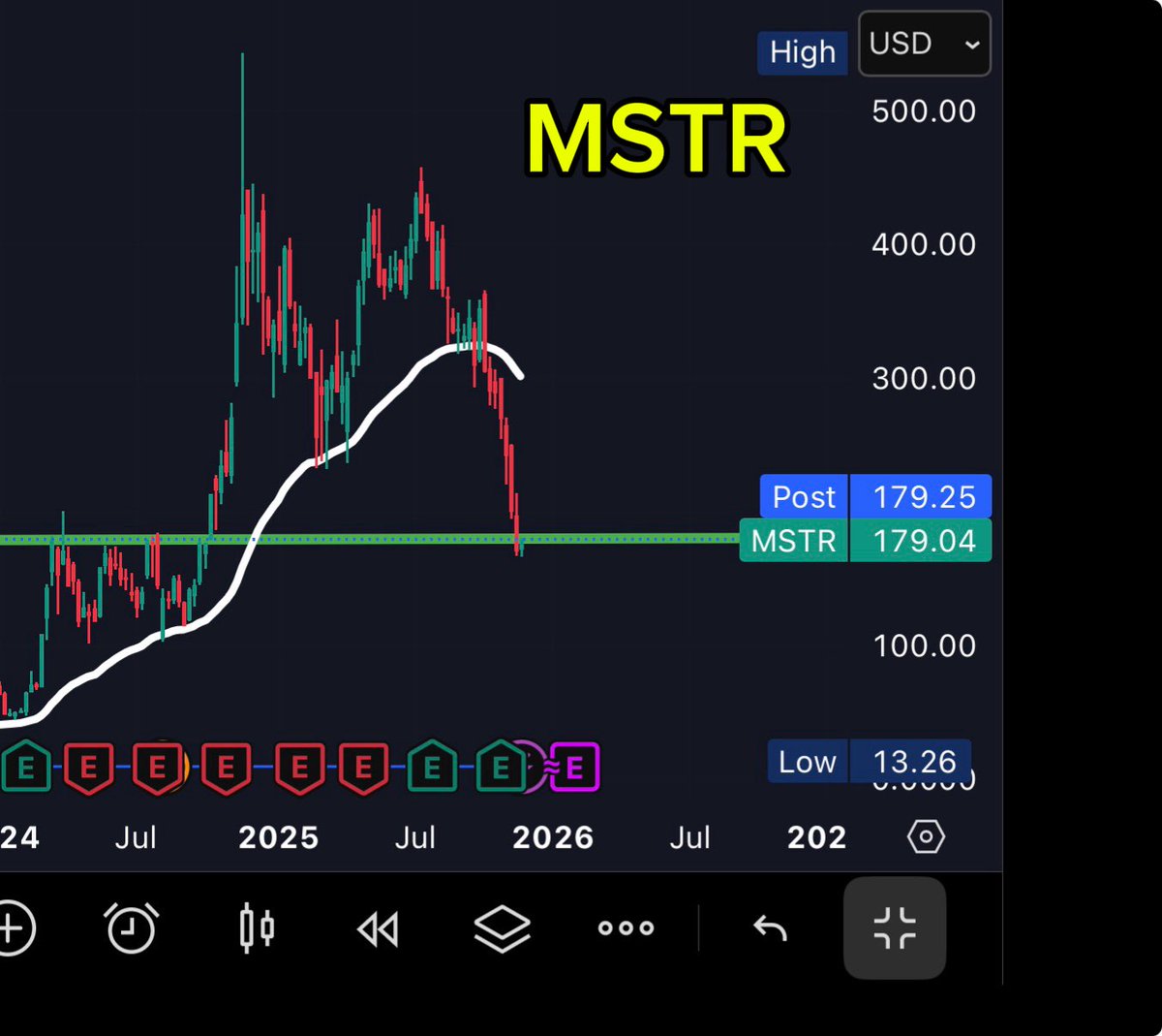 ProfitBeasttt's tweet image. Compared to Bitcoin, $MSTR is already below a very important support level, while $BTC is lagging behind.