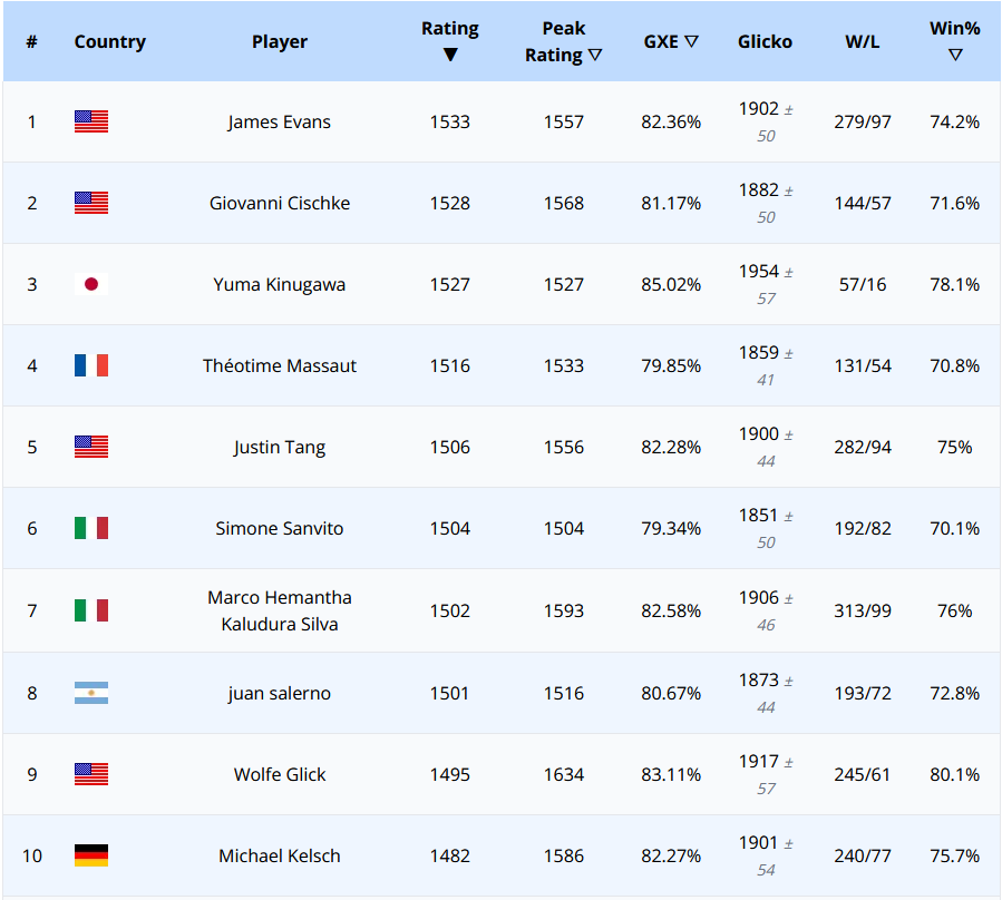 VGCTLadder's tweet image. LAIC ADDED!

@kinurincipall lands in third place after being crowned the VGC LAIC Champion! Similar things are happening in TCG, with @PedroPertusi  also climbing to third place after his win!