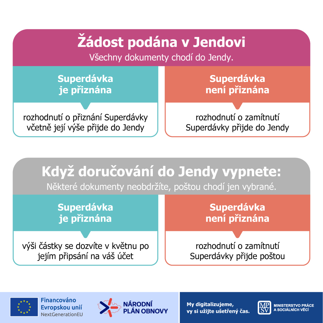 DigiMPSV's tweet image. 💻 V Jendovi jsou všechny informace o žádosti o Superdávku přehledně na jednom místě – kdykoli k dispozici.

Rozhodnutí o přiznání i výši dávky, stejně jako případné zamítnutí, je dostupné online.

💪 Jednoduše, přehledně, bez zbytečného papírování.