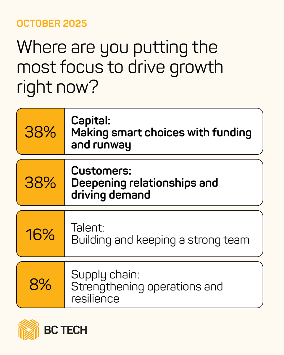 wearebctech's tweet image. BC Tech’s latest poll shows local companies balancing financial discipline with customer-led growth. Founders are doubling down on fundamentals amid a shifting economy. See more results on BC Tech’s Voice of Member page: wearebctech.com/research/voice…