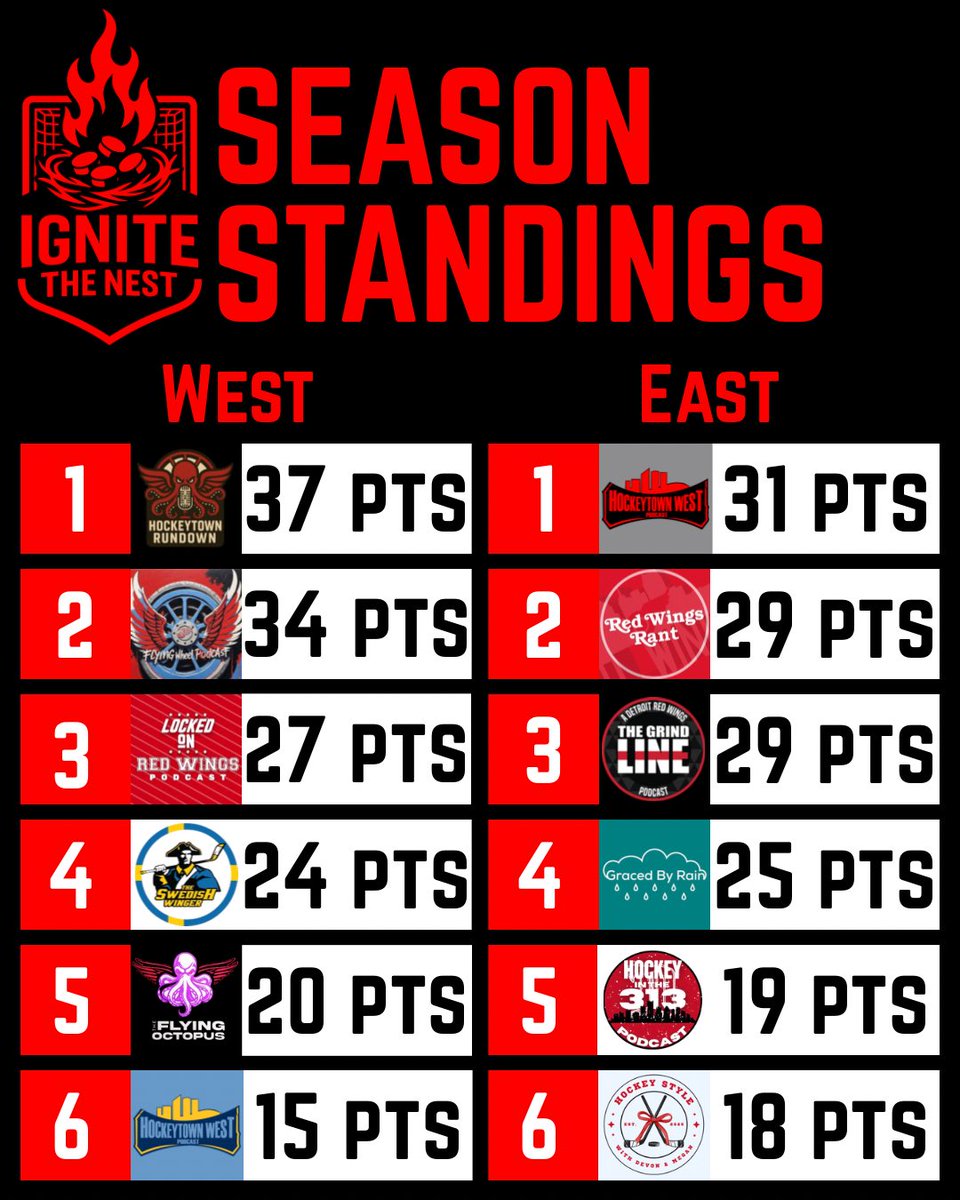 HockeytownWpod's tweet image. Ignite the Nest standings update!

@HockeytownRD is holding down that top spot in the West with @FlyingWheelpod trying to chase them down

We’ve retaken the top spot in the East after going with the Griffins goalies last week but @Red_Wings_Rant is not far behind

Remember to…