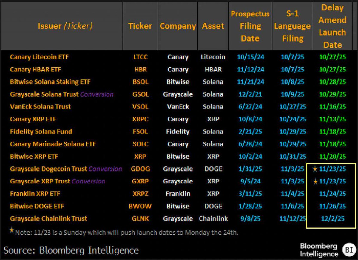 🔥 UPDATE: Eric Balchunas says five spot altcoin ETFs will list in the next  six days, with many more expected soon.