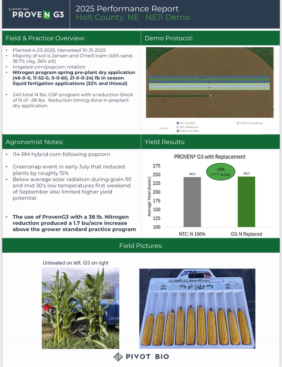 Holt County, NE: ProvenG3 with a preplant N reduction — strong performance and ROI.
#ProvenG3 #NitrogenEfficiency #AgEconomics <a href="/pivotbio/">Pivot Bio</a>