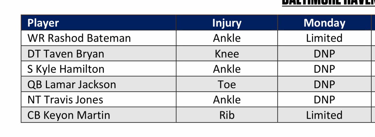 Lamar Jackson did not participate in Monday’s walkthrough because of a toe injury.

This is the third straight week where Jackson has had a different injury. He had knee soreness and an ankle injury in previous two weeks.

SS Kyle Hamilton (ankle) also did not participate.