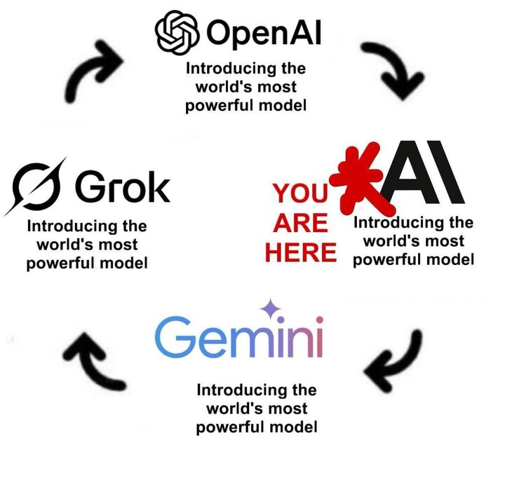 Every AI model: 'We're the most powerful LLM.' 

Every new L1: 'We're the most performant EVM.'