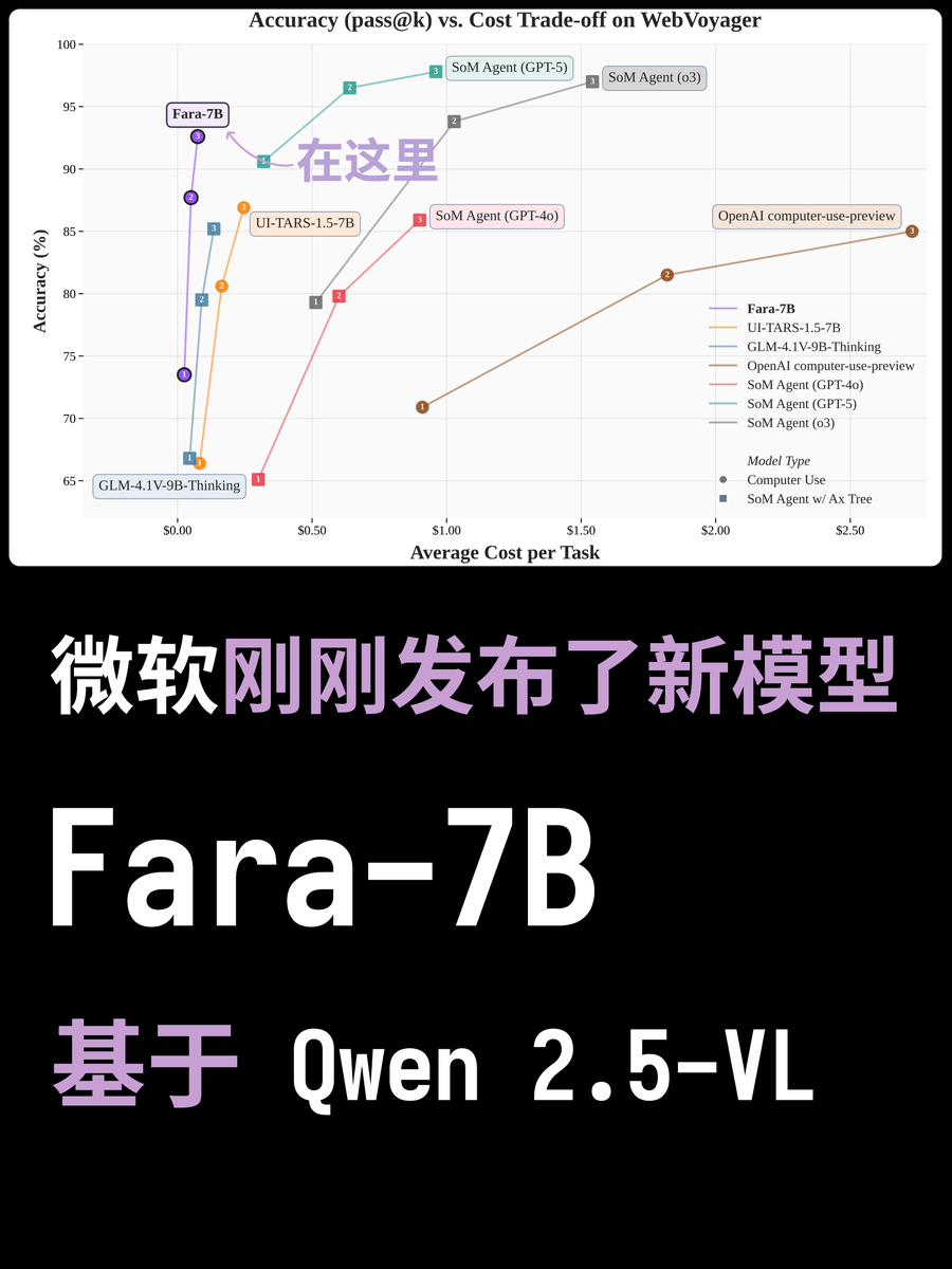 Microsoft から新モデル Fara-7B がリリースされました! モデルの紹介です。
これは、ブラウザの閲覧、フォームへの入力、ショッピング、チケット予約、検索といったUI操作に特化した小型モックアップです。7GBというサイズなが