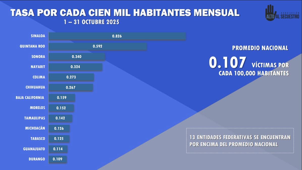 quintanaroonews's tweet image. #Entérate Quinatana Roo el #Paraíso de los #Secuestros y #Levantones Hermelinda @MaraLezama lleva a #QuintanaRoo al vergonzoso segundo lugar nacional en secuestros en octubre de 2025

El estado gobernado por la 4T se colocó en el segundo lugar nacional en secuestros durante…